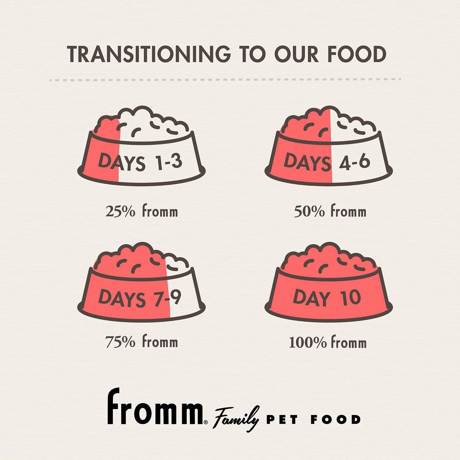 Fromm Classic Puppy Dog Food - Premium Dry Puppy Food for Large, Medium, & Small Breeds - Chicken Recipe - 30 lb