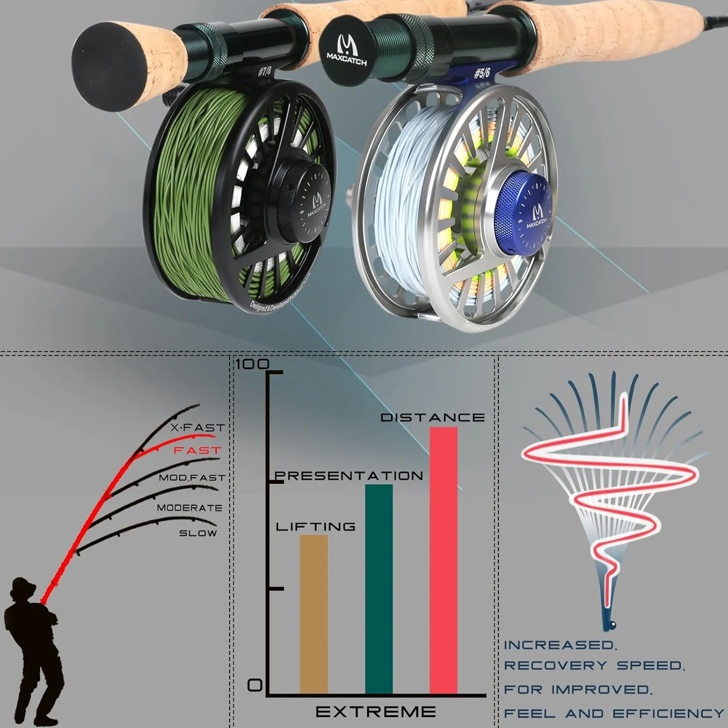M MAXIMUMCATCH Maxcatch Extreme Graphite Fly Fishing Rod 4-Piece 9 Feet with IM6 Carbon Blank, Hard Chromed Guides, A Cork Grip (Size:3/4/5/6/7/8/10wt)